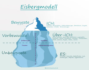 Eisbergmodell - HOME4SOULS - Privatpraxis für heilkundliche Psychotherapie und Hypnotherapie in Ottobrunn, München und Umgebung